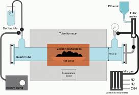 ccvd-carbon-nanotubes-process-flow